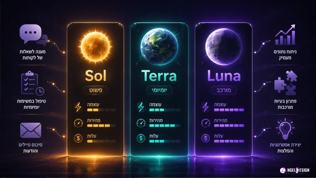השוואה בין GPT-5.6 Sol, Terra ו־Luna לעסקים קטנים